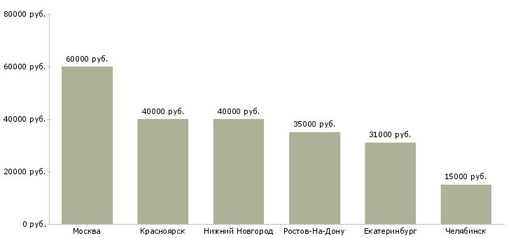 Поиск работы установщик мебели-Медиана зарплаты для вакансии «установщик мебели» в других городах