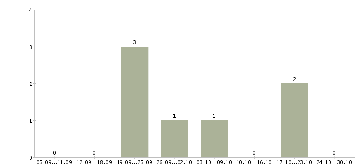 Работа сотрудник по рекламе Бурятия - Число вакансий Бурятия по специальности сотрудник по рекламе за 2 месяца