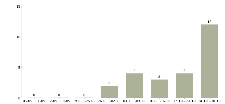 Работа разнорабочие на производство Набережные челны - Число вакансий Набережные челны по специальности разнорабочие на производство за 2 месяца