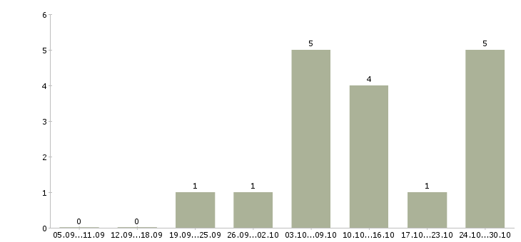 Работа бизнес для студента Нижний новгород - Число вакансий Нижний новгород по специальности бизнес для студента за 2 месяца