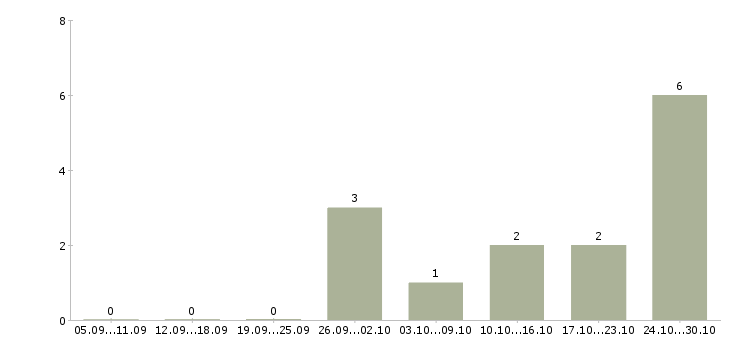 Работа кассир в организацию Ростов-на-дону - Число вакансий Ростов-на-дону по специальности кассир в организацию за 2 месяца