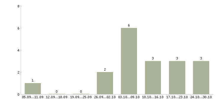 Работа слесарь 6 разряда Ростов-на-дону - Число вакансий Ростов-на-дону по специальности слесарь 6 разряда за 2 месяца