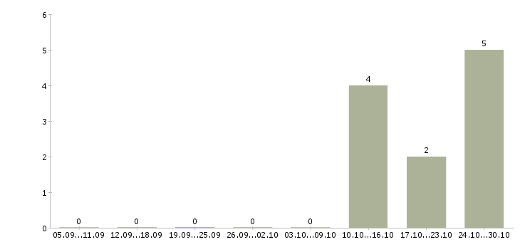 Работа инвестиционный консультант Санкт-петербург - Число вакансий Санкт-петербург по специальности инвестиционный консультант за 2 месяца