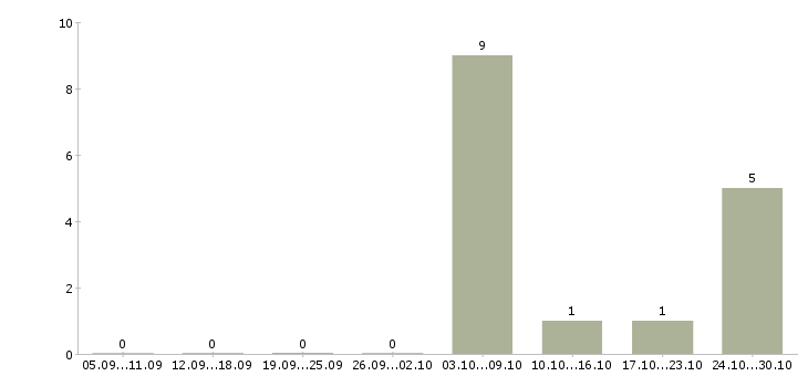Работа требуется сиделка с проживанием Санкт-петербург - Число вакансий Санкт-петербург по специальности требуется сиделка с проживанием за 2 месяца