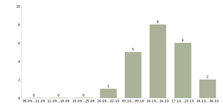 Работа установщик мебели Санкт-петербург - Число вакансий Санкт-петербург по специальности установщик мебели за 2 месяца