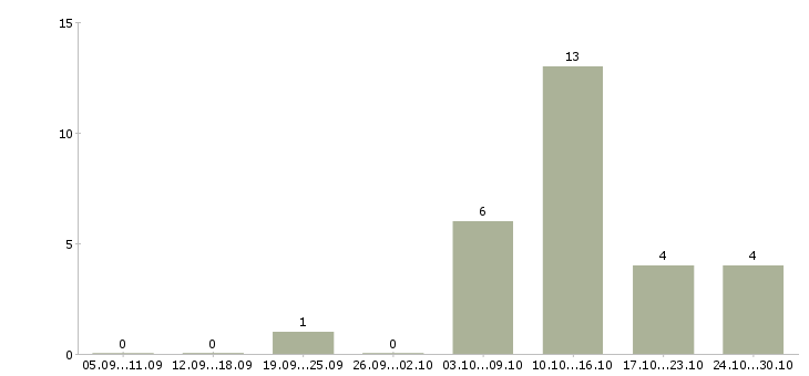 Работа продавец в магазин обуви Татарстан - Число вакансий Татарстан по специальности продавец в магазин обуви за 2 месяца