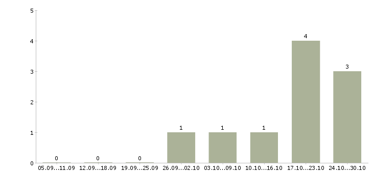 Работа руководитель отдела развития Улан-удэ - Число вакансий Улан-удэ по специальности руководитель отдела развития за 2 месяца