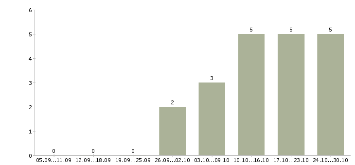 Работа специалист по отчетности Улан-удэ - Число вакансий Улан-удэ по специальности специалист по отчетности за 2 месяца