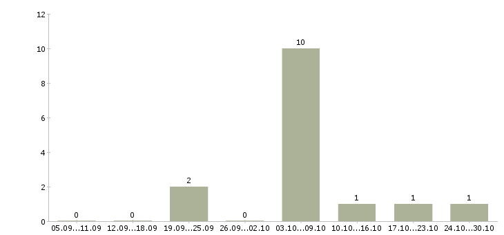 Работа сотрудник на рекламу Хакасия - Число вакансий Хакасия по специальности сотрудник на рекламу за 2 месяца