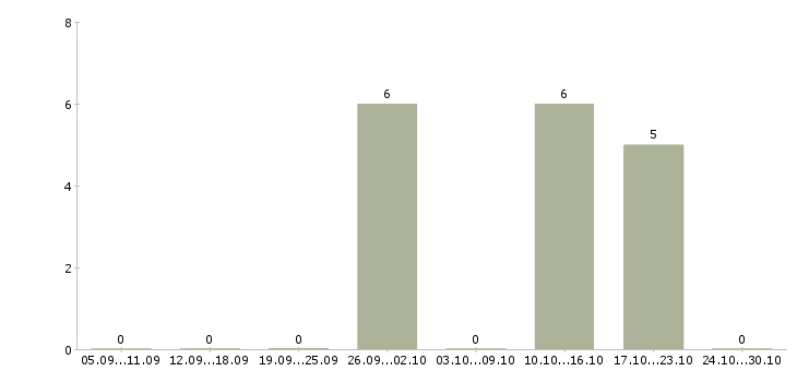 Работа специалист по работе с задолженностью Хакасия - Число вакансий Хакасия по специальности специалист по работе с задолженностью за 2 месяца