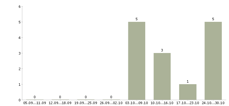 Работа оператор на подработку Чувашия - Число вакансий Чувашия по специальности оператор на подработку за 2 месяца