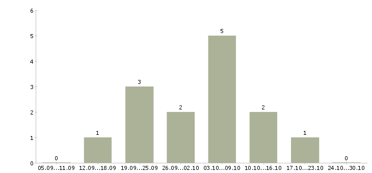 Работа сотрудник по рекламе в Ангарске - Число вакансий в Ангарске по специальности сотрудник по рекламе за 2 месяца
