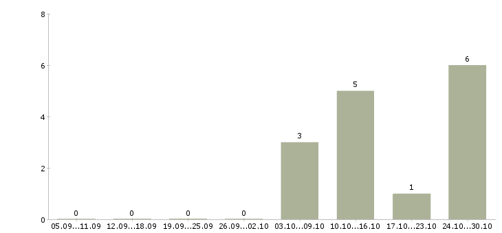 Работа оператор подработка в Астрахани - Число вакансий в Астрахани по специальности оператор подработка за 2 месяца