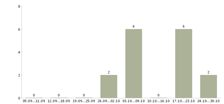 Работа менеджер по коммуникациям в Белгороде - Число вакансий в Белгороде по специальности менеджер по коммуникациям за 2 месяца