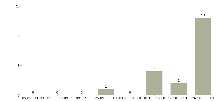 Работа слесарь на металлоконструкции в Белгороде - Число вакансий в Белгороде по специальности слесарь на металлоконструкции за 2 месяца