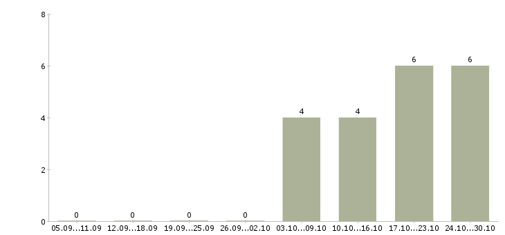 Работа директор гипермаркета в Волгограде - Число вакансий в Волгограде по специальности директор гипермаркета за 2 месяца