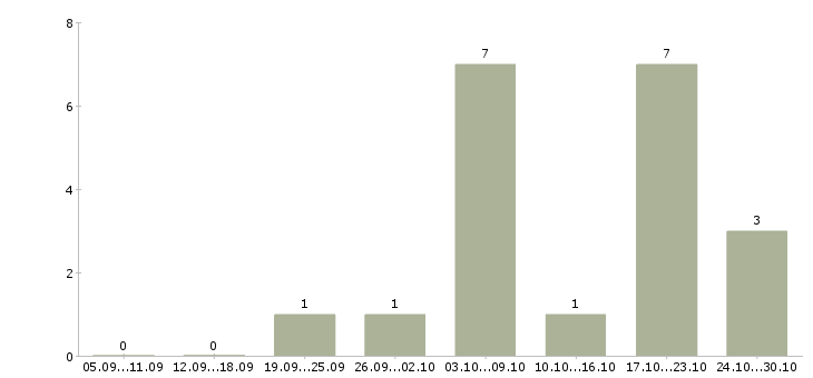Работа специалист по кредитам в Воронеже - Число вакансий в Воронеже по специальности специалист по кредитам за 2 месяца