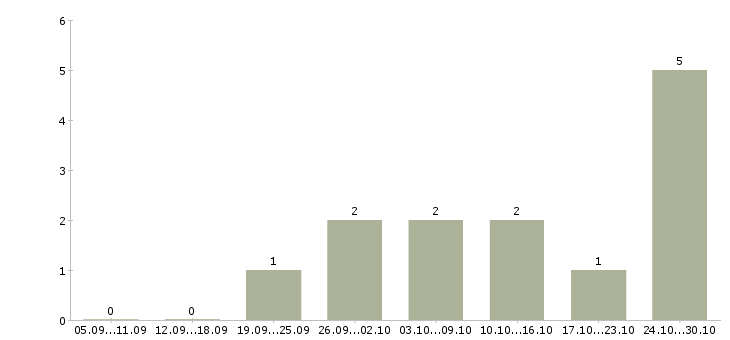Работа менеджер удаленных продаж в Дзержинске - Число вакансий в Дзержинске по специальности менеджер удаленных продаж за 2 месяца