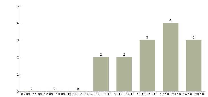Работа приглашаю в команду в Дзержинске - Число вакансий в Дзержинске по специальности приглашаю в команду за 2 месяца