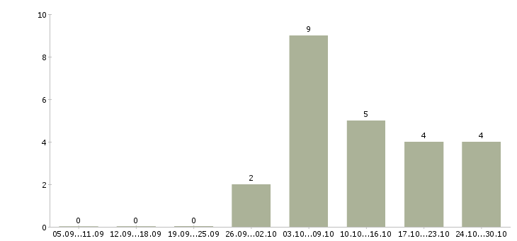 Работа оператор подработка в Екатеринбурге - Число вакансий в Екатеринбурге по специальности оператор подработка за 2 месяца