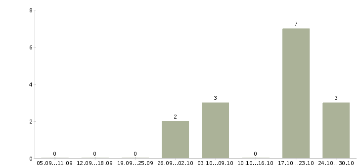 Работа требуется кассир в Зеленограде - Число вакансий в Зеленограде по специальности требуется кассир за 2 месяца