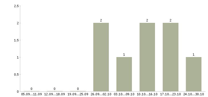 Работа специалист по работе с задолженностью в Калуге - Число вакансий в Калуге по специальности специалист по работе с задолженностью за 2 месяца