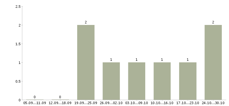 Работа менеджер по продажам на дому в Королеве - Число вакансий в Королеве по специальности менеджер по продажам на дому за 2 месяца