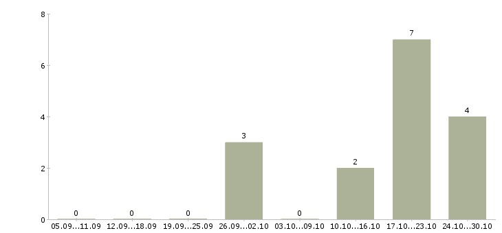 Работа продавец зала в Королеве - Число вакансий в Королеве по специальности продавец зала за 2 месяца