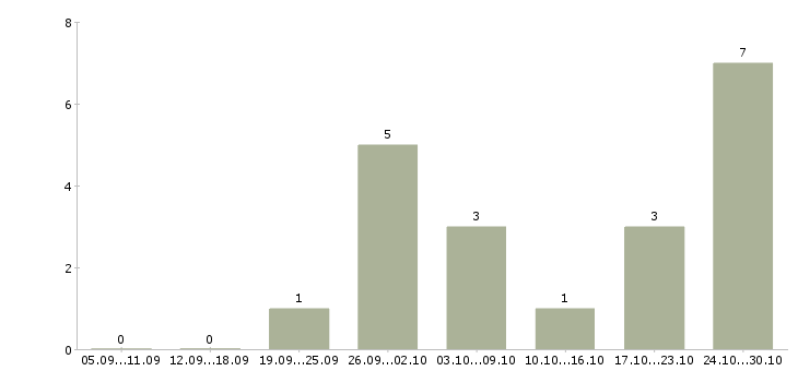 Работа менеджер по регистрации в Костроме - Число вакансий в Костроме по специальности менеджер по регистрации за 2 месяца