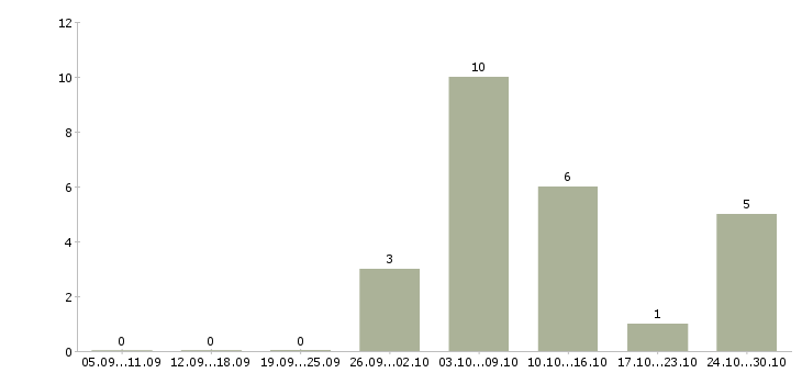 Работа оператор на удаленную работу в Костроме - Число вакансий в Костроме по специальности оператор на удаленную работу за 2 месяца