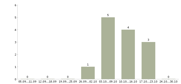 Работа домашний доход в Краснодаре - Число вакансий в Краснодаре по специальности домашний доход за 2 месяца