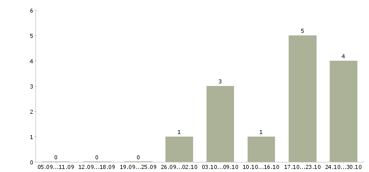 Работа специалист по взысканию задолженности в Липецке - Число вакансий в Липецке по специальности специалист по взысканию задолженности за 2 месяца