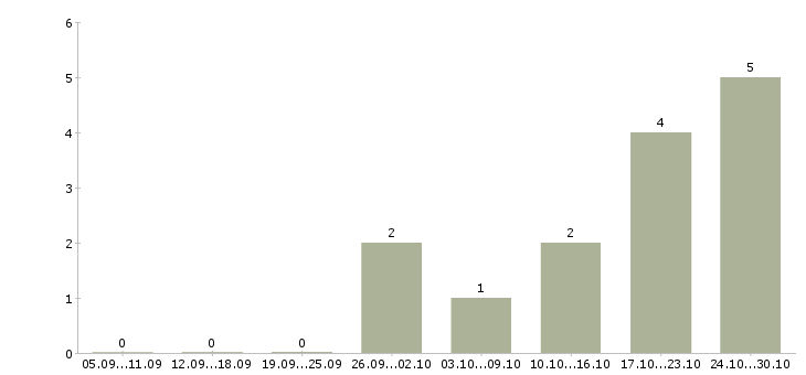 Работа переводчик французского языка в Москве - Число вакансий в Москве по специальности переводчик французского языка за 2 месяца