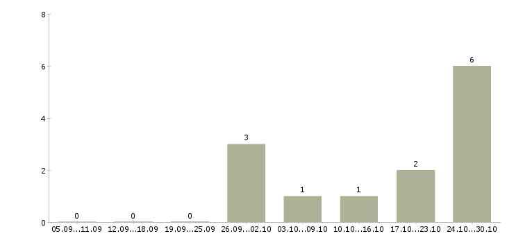 Работа водитель в такси uber в Новосибирске - Число вакансий в Новосибирске по специальности водитель в такси uber за 2 месяца