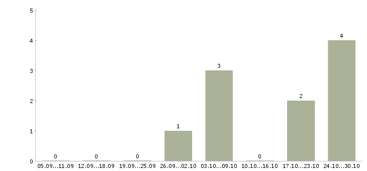 Работа сварщик ручной сварки в Новосибирске - Число вакансий в Новосибирске по специальности сварщик ручной сварки за 2 месяца