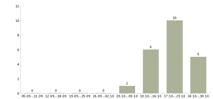 Работа техник систем безопасности в Новосибирске - Число вакансий в Новосибирске по специальности техник систем безопасности за 2 месяца