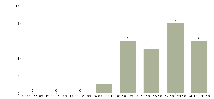 Работа специалист по взысканию задолженностей в Перми - Число вакансий в Перми по специальности специалист по взысканию задолженностей за 2 месяца