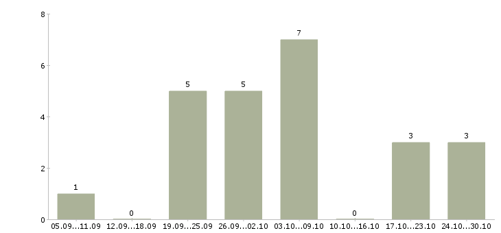 Работа сотрудник по рекламе в Подольске - Число вакансий в Подольске по специальности сотрудник по рекламе за 2 месяца