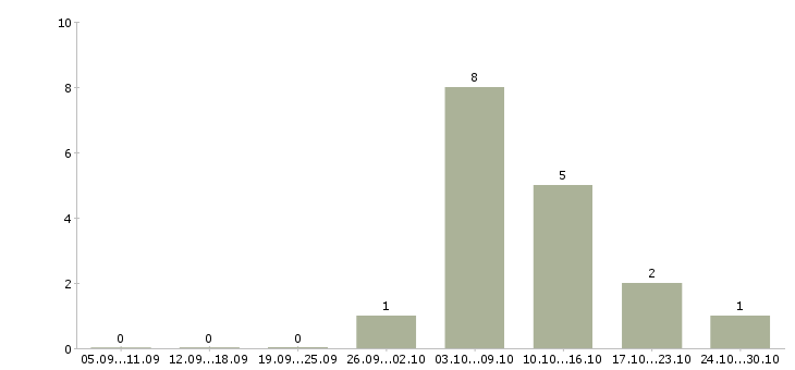 Работа инженер по документации в Пскове - Число вакансий в Пскове по специальности инженер по документации за 2 месяца
