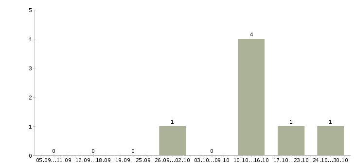 Работа менеджер по сопровождению клиентов в Пскове - Число вакансий в Пскове по специальности менеджер по сопровождению клиентов за 2 месяца