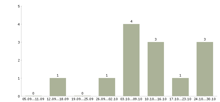Работа специалист 2 категории в Рязани - Число вакансий в Рязани по специальности специалист 2 категории за 2 месяца