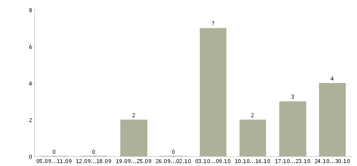 Работа инженер 2 категории в Самаре - Число вакансий в Самаре по специальности инженер 2 категории за 2 месяца