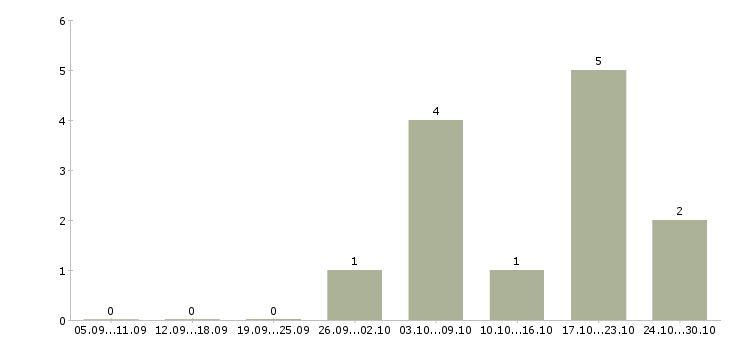Работа охранник лицензированный в Самаре - Число вакансий в Самаре по специальности охранник лицензированный за 2 месяца