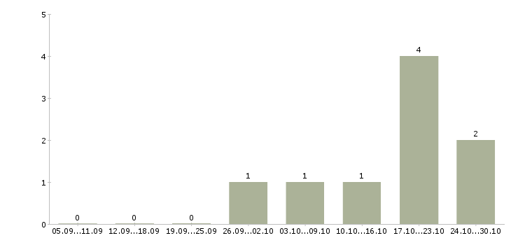 Работа продавец магнит косметик в Самаре - Число вакансий в Самаре по специальности продавец магнит косметик за 2 месяца