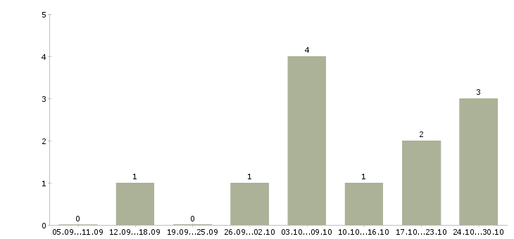 Работа в помощь администратору в Саранске - Число вакансий в Саранске по специальности в помощь администратору за 2 месяца