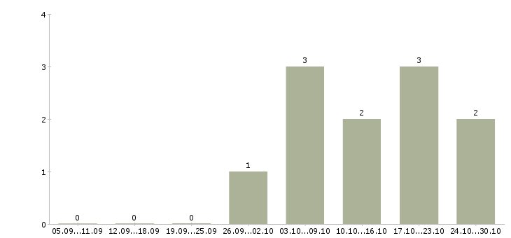 Работа водитель погрузчика вахта в Тамбове - Число вакансий в Тамбове по специальности водитель погрузчика вахта за 2 месяца