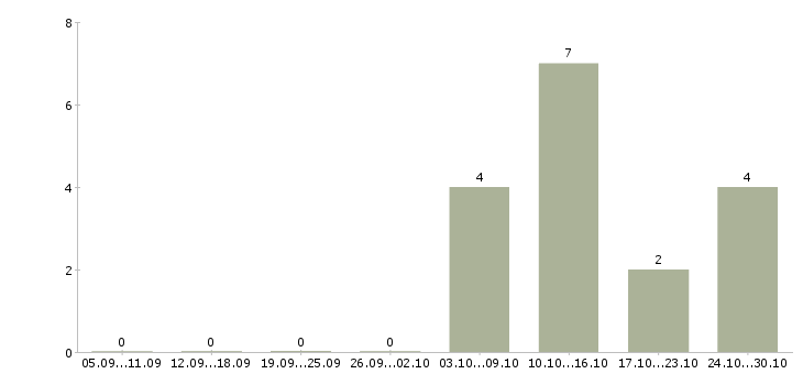 Работа охранник без опыта работы в Тамбове - Число вакансий в Тамбове по специальности охранник без опыта работы за 2 месяца