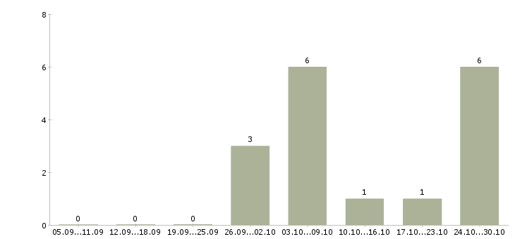 Работа оператор на дому удаленно в Туле - Число вакансий в Туле по специальности оператор на дому удаленно за 2 месяца