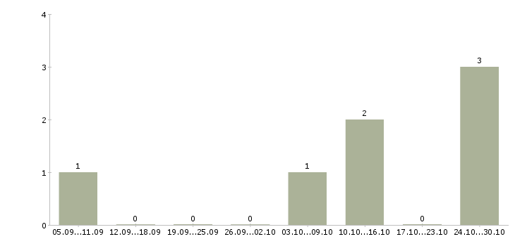 Работа требуется семейная пара в Туле - Число вакансий в Туле по специальности требуется семейная пара за 2 месяца