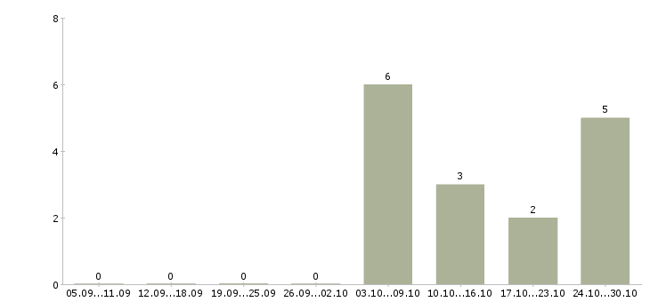 Работа менеджер в транспортную компанию в Тюмени - Число вакансий в Тюмени по специальности менеджер в транспортную компанию за 2 месяца